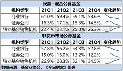 重磅2022基金销售“江湖”大起底（下）：银行券商的基金代销业务凤凰网