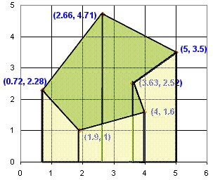 Area of Irregular Polygons