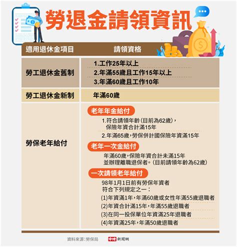 無痛存退休金》60歲竟領2次百萬勞退金 他是怎麼做到的？ 財經 中時新聞網