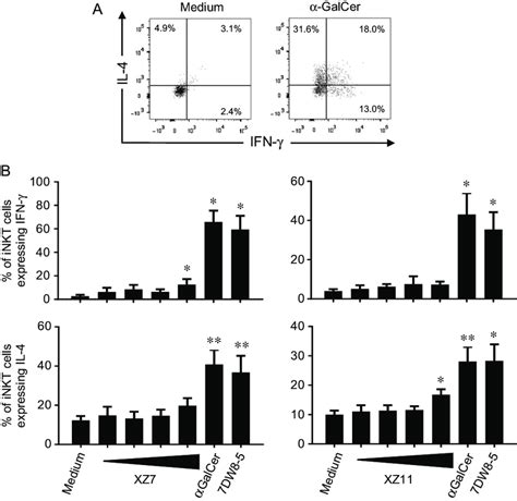 Cytokine Production By Inkt Cells In Response To The Novel Glycolipids