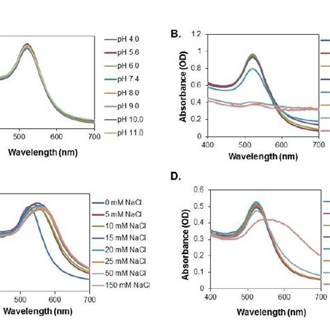 Figure S A Absorption Spectra Of Citrate Capped Aunps Under