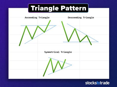 What Do Lower Highs And Higher Lows Mean In Trading