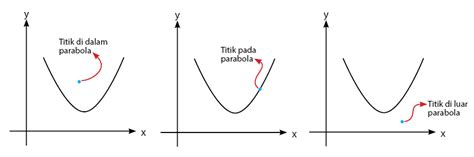 Kedudukan Titik Terhadap Parabola