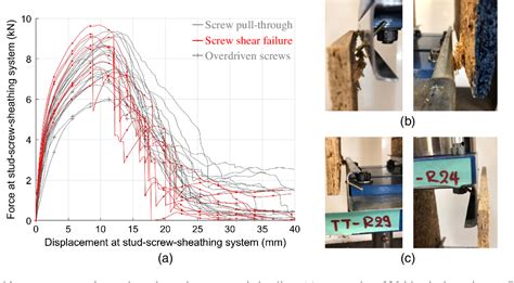 Figure 1 From High Fidelity Finite Element Modeling Of Wood Sheathed