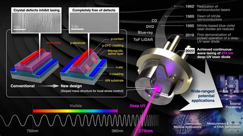 Scientists demonstrate world s first continuous wave lasing of deep