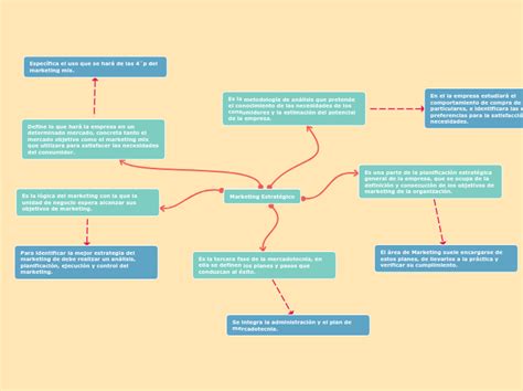 Marketing Estratégico Mind Map