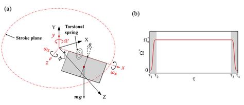 A Schematics Of Revolving Plate Kinematics With Torsional Springs In Download Scientific