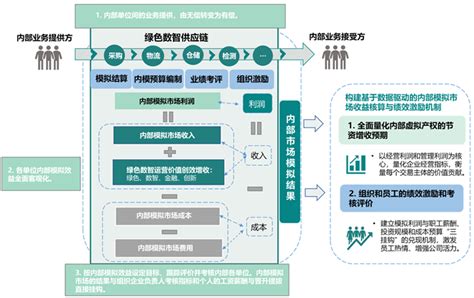 基于内部模拟市场的绿色数智供应链促进电网经济体系优化升级