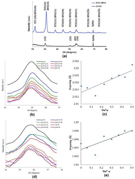 XRD Study Of The PZT BFO Multilayer Thin Film 61 A XRD B 200