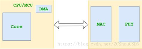 Network 之二 Ethernet（以太网）中的 Mac、mii、phy 详解ethernet Phy Csdn博客