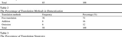 PDF English Translation Of Culture Loaded WordsA Corpus Based Study