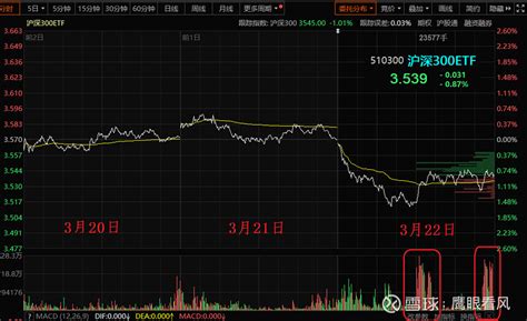 空仓了，避一避 今天我空仓了，这是今年第一次空仓。巧的是，收盘我看到北京炒家也空仓了。我不知道他是不是第一次，但一定是极少见的。看起来是