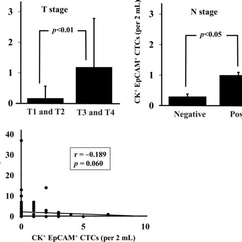 Correlation Between Cytokeratin⁺ Ck⁺epcam⁺ Circulating Tumor Cells