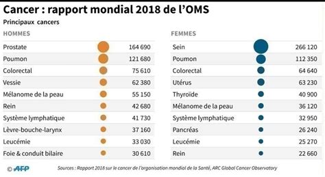 Les Cas De Cancers Pourraient Bondir De 81 Dans Les Pays Pauvres D