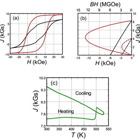 A Magnetic Hysteresis Plots Jh Black And Red Lines Are Non Aligned