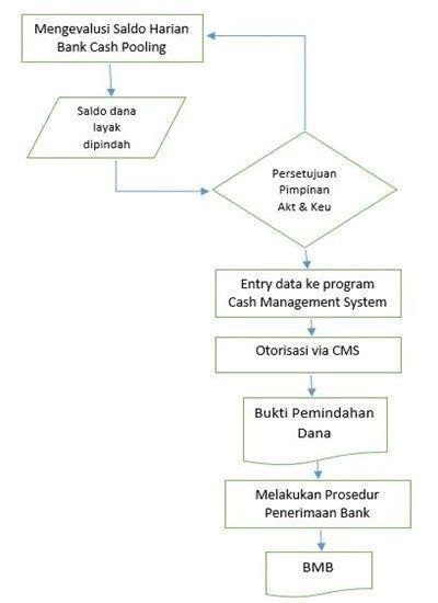 Flowchart Gudang