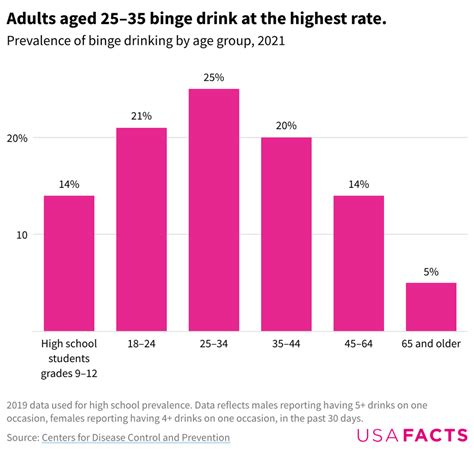 How Much Do Americans Binge Drink