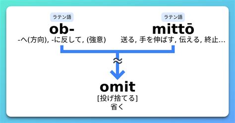 Omit 語源とコアイメージと覚え方 意味・上位語・下位語 イメージ英単語