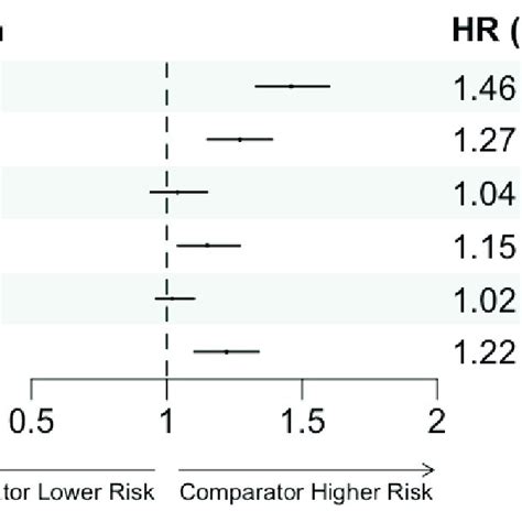 Forest Plot Of Hazard Ratios For Subgroup By Sex For The Risk Of Fall