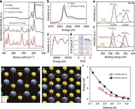 Characterization Techniques And Dft Calculation For The Phase