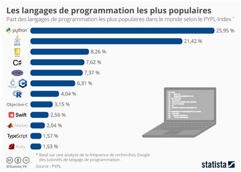 Meilleur Langage De Programmation Pour Logiciel