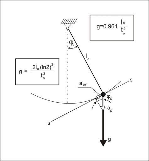 Scheme Of A Part Of Mathematical Pendulum Theory For Derivation The