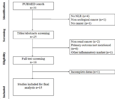 Figure 1 From The Prognostic Value Of The Neutrophil Lymphocyte Ratio