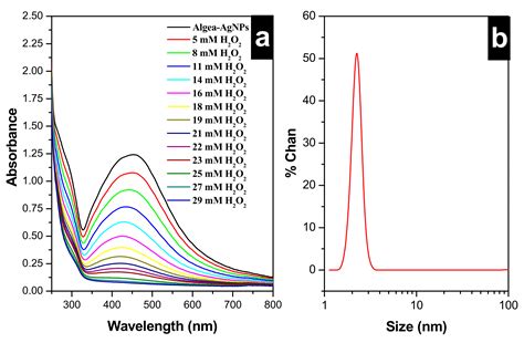 Nanomaterials Free Full Text Green Synthesis Characterization