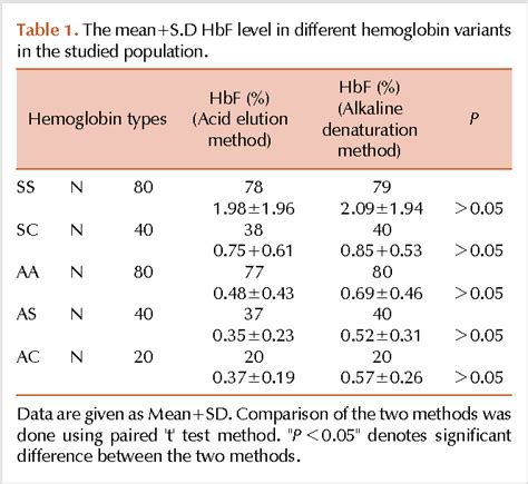 Table From Hemoglobin F Level In Different Hemoglobin Variants