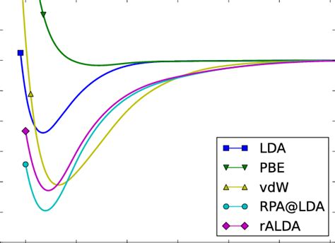 Color Online Potential Energy Curve For Bilayer Graphene Calculated