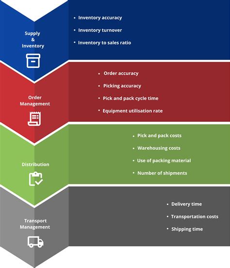 The Top Kpis Your Logistics Operation Needs To Track For Success