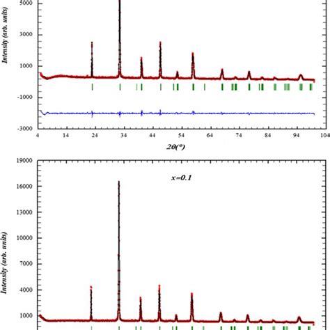 X Ray Diffraction Pattern And The Corresponding Rietveld Refinement Of Download Scientific