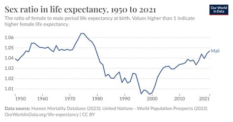 Female to male life expectancy ratio - Our World in Data