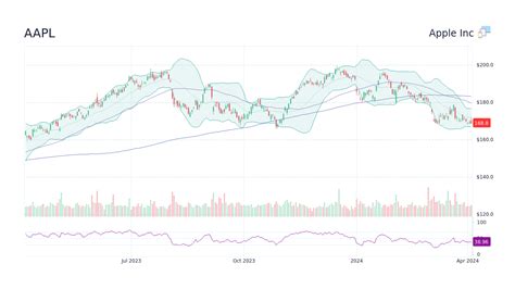 Aapl Apple Inc Stock Price Forecast To Stockscan