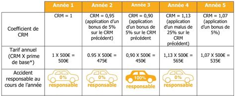 Assurance auto tout savoir sur le bonus 50 à vie Les Voitures