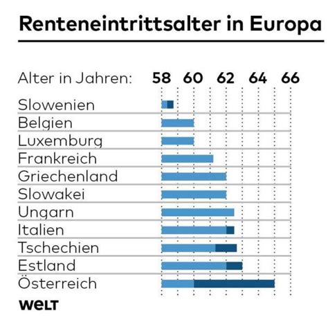 Renteneintrittsalter Deutschland Entwicklung Wie Hoch Ist Das