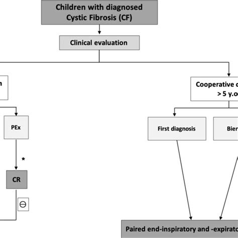 Current Diagnostic Algorithm For Cystic Fibrosis CF Imaging CR Chest