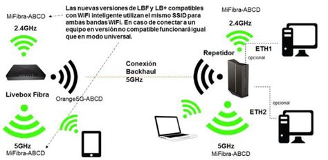 Cómo configurar el Repetidor Premium Orange con el router Livebox