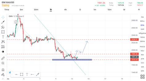 Prakiraan Harga Emas Xau Usd Tetap Di Bawah Perhatian Terfokus