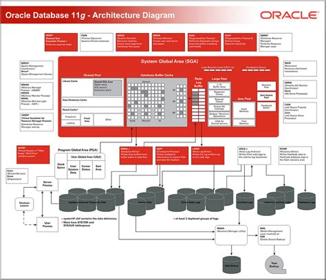 Oracle Server Architecture Diagram Technology Geek