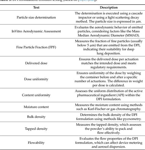 Table 1 from Inhalation Dosage Forms: A Focus on Dry Powder Inhalers ...