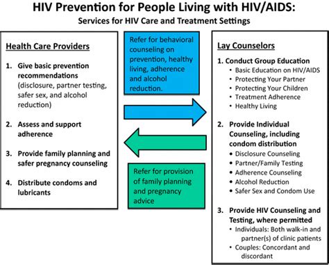 Of Model For Integrating Hiv Prevention Messages And Services Into The Download Scientific