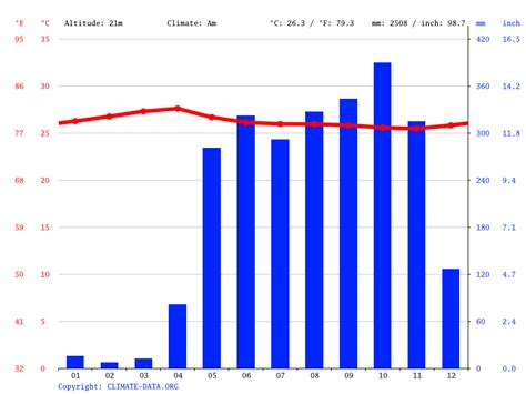 Clima Chitré: Temperatura, Climograma y Tabla climática para Chitré