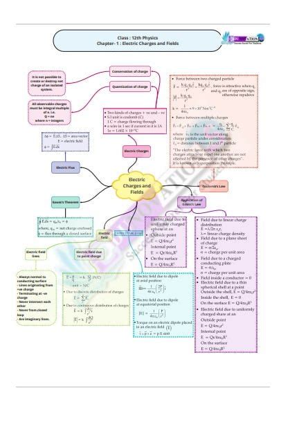 Ncert Class Th Physics Mind Maps Edunovations Book Store