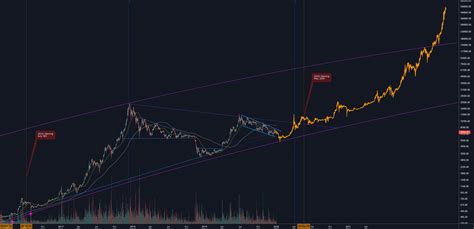 Bitcoin 2020 Cycle Repeat Of 2017 Overlay For BITSTAMP BTCUSD By