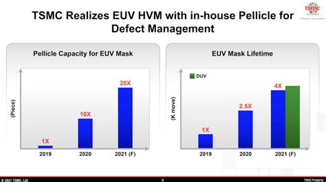 Tsmc Shares Major Euv Chipmaking Lead And Plans For 2nm Production Plant