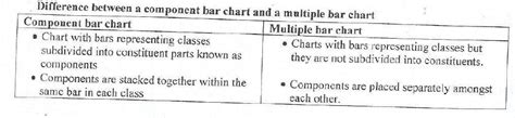 Differentiate between a component bar chart and a multiple bar chart.