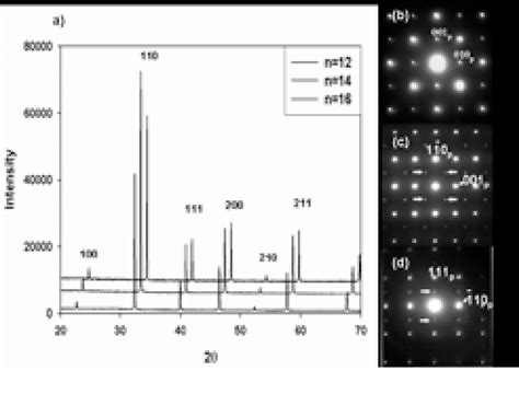 A Xrd Patterns Corresponding To The N12 14 And 16 Members Of The La Download Scientific