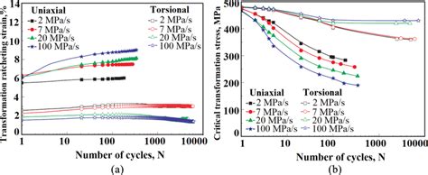 A Curves Of Transformation Ratcheting Strain And B Curves Of Download Scientific Diagram