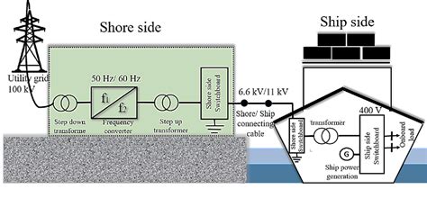 Figure 1 From Optimal Configuration And Sizing Of Seaport Microgrids